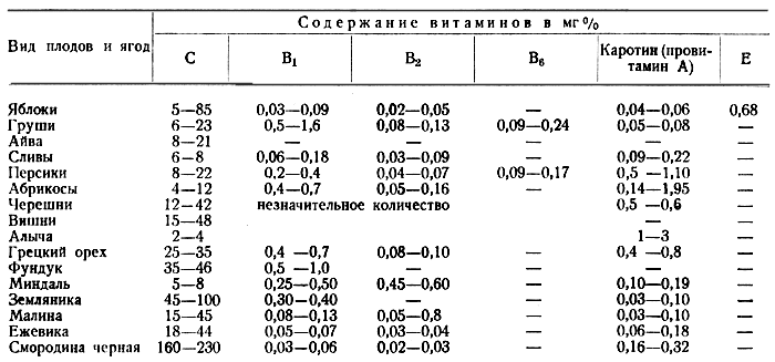 В таблице указано количество витаминов
