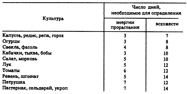 Сроки всхожести семян таблица ПОДГОТОВКА СЕМЯН К ПОСЕВУ 1992 - - Советы огородникам